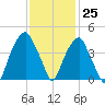 Fort Caswell tide chart for Saturday, November 25, 2023