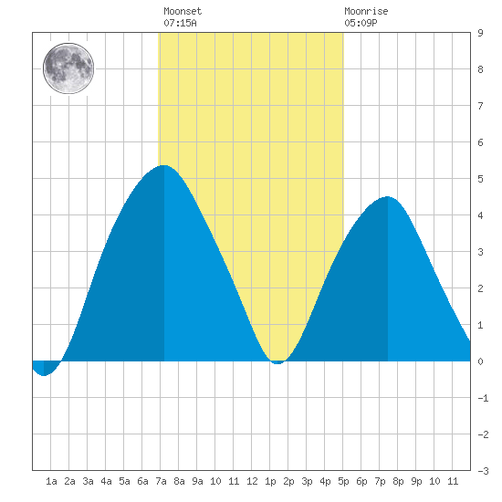 Fort Caswell tide chart for Monday, November 27, 2023