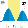 Fort Caswell tide chart for Monday, November 27, 2023