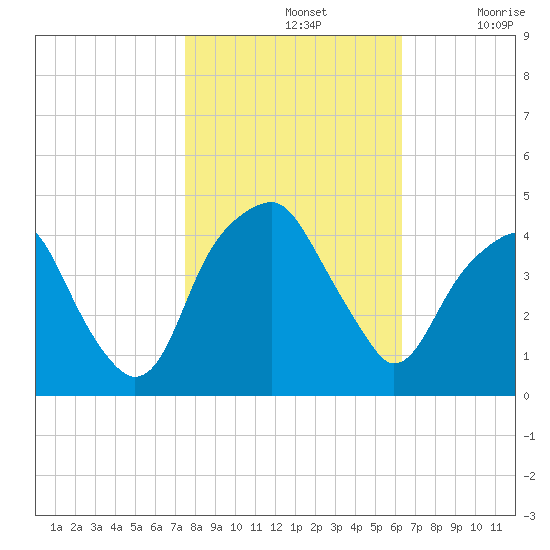 Fort Caswell tide chart for Thursday, November 2, 2023