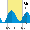 Fort Caswell tide chart for Thursday, November 30, 2023