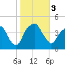 Fort Caswell tide chart for Friday, November 3, 2023