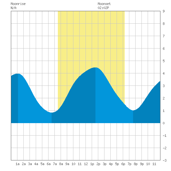 Fort Caswell tide chart for Saturday, November 4, 2023
