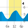 Fort Caswell tide chart for Saturday, November 4, 2023