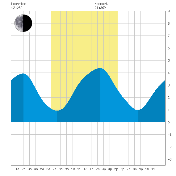 Fort Caswell tide chart for Sunday, November 5, 2023