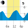 Fort Caswell tide chart for Sunday, November 5, 2023