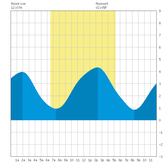 Fort Caswell tide chart for Monday, November 6, 2023