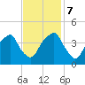 Fort Caswell tide chart for Tuesday, November 7, 2023