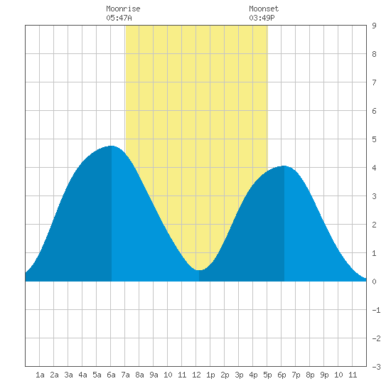 Fort Caswell tide chart for Monday, December 11, 2023