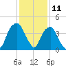 Fort Caswell tide chart for Monday, December 11, 2023