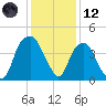 Fort Caswell tide chart for Tuesday, December 12, 2023