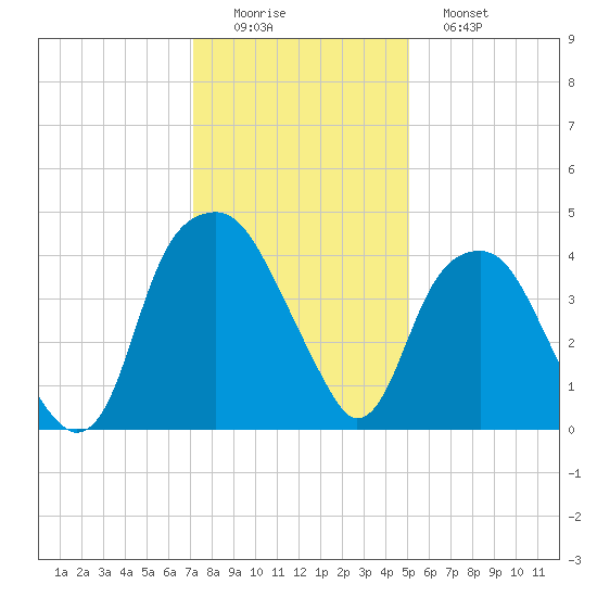 Fort Caswell tide chart for Thursday, December 14, 2023