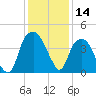 Fort Caswell tide chart for Thursday, December 14, 2023