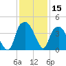 Fort Caswell tide chart for Friday, December 15, 2023