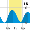 Fort Caswell tide chart for Saturday, December 16, 2023