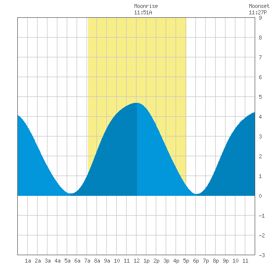Fort Caswell tide chart for Monday, December 18, 2023