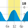 Fort Caswell tide chart for Monday, December 18, 2023