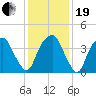 Fort Caswell tide chart for Tuesday, December 19, 2023
