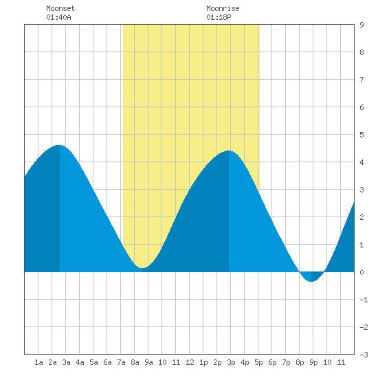 Fort Caswell tide chart for Thursday, December 21, 2023