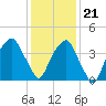 Fort Caswell tide chart for Thursday, December 21, 2023