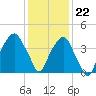 Fort Caswell tide chart for Friday, December 22, 2023