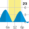 Fort Caswell tide chart for Saturday, December 23, 2023