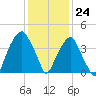 Fort Caswell tide chart for Sunday, December 24, 2023