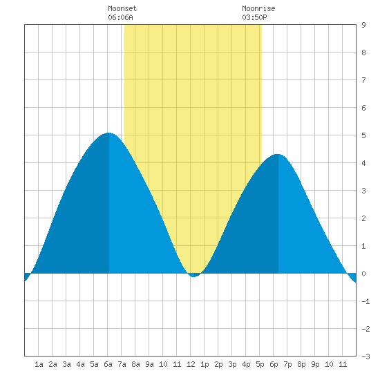Fort Caswell tide chart for Monday, December 25, 2023