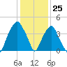 Fort Caswell tide chart for Monday, December 25, 2023
