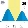 Fort Caswell tide chart for Tuesday, December 26, 2023