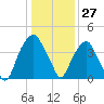Fort Caswell tide chart for Wednesday, December 27, 2023