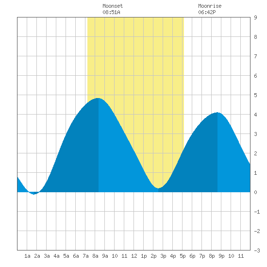 Fort Caswell tide chart for Thursday, December 28, 2023
