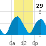 Fort Caswell tide chart for Friday, December 29, 2023