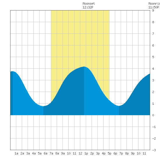 Fort Caswell tide chart for Monday, December 4, 2023