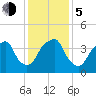 Fort Caswell tide chart for Tuesday, December 5, 2023