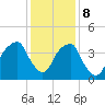 Fort Caswell tide chart for Friday, December 8, 2023