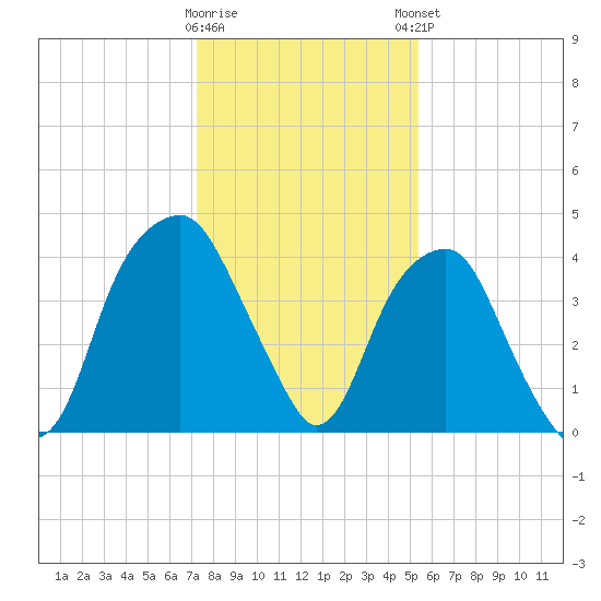 Fort Caswell tide chart for Wednesday, January 10, 2024