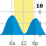 Fort Caswell tide chart for Wednesday, January 10, 2024