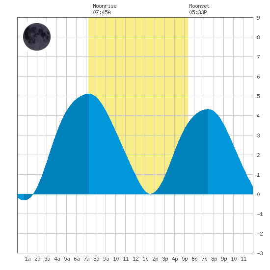 Fort Caswell tide chart for Thursday, January 11, 2024