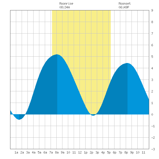 Fort Caswell tide chart for Friday, January 12, 2024