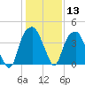 Fort Caswell tide chart for Saturday, January 13, 2024