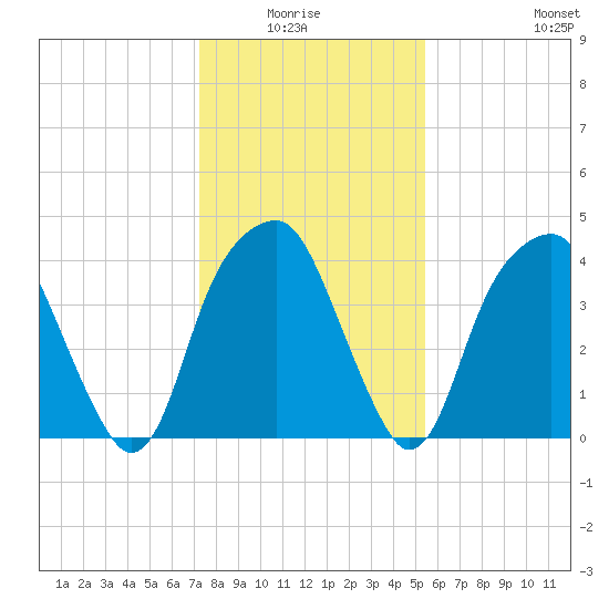 Fort Caswell tide chart for Monday, January 15, 2024
