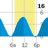 Fort Caswell tide chart for Tuesday, January 16, 2024