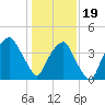 Fort Caswell tide chart for Friday, January 19, 2024