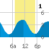 Fort Caswell tide chart for Monday, January 1, 2024