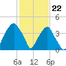 Fort Caswell tide chart for Monday, January 22, 2024