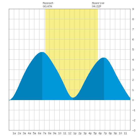Fort Caswell tide chart for Wednesday, January 24, 2024