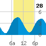 Fort Caswell tide chart for Sunday, January 28, 2024