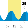 Fort Caswell tide chart for Monday, January 29, 2024