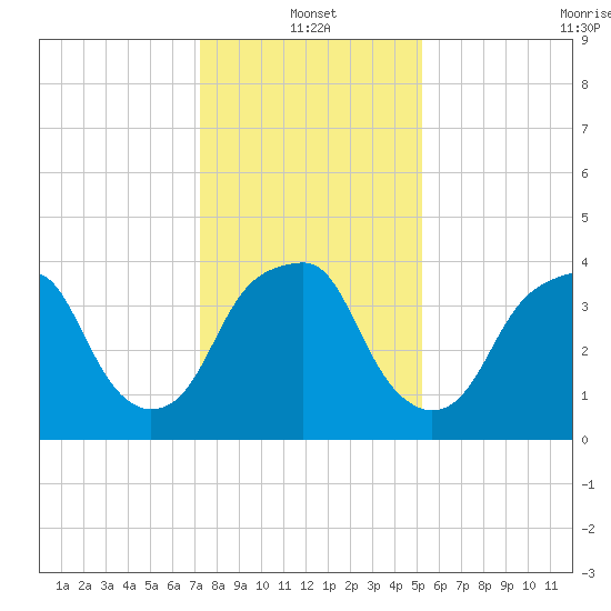Fort Caswell tide chart for Tuesday, January 2, 2024